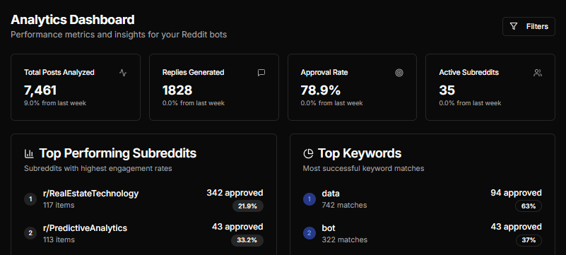 Reddit Bot Manager Analytics Dashboard